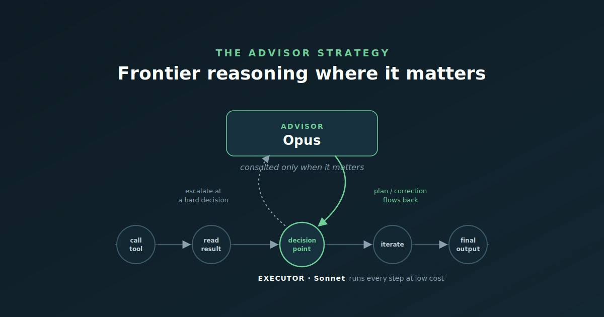The Advisor Strategy: Frontier-Model Reasoning at a Fraction of the Cost